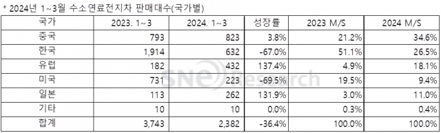 수소차 설 자리 갈수록 좁아져…1분기 판매량 36.4% ↓ 수소차 설 자리 갈수록 좁아져…1분기 판매량 36.4% ↓