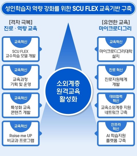 서울사이버대, 사이버대 최초 2회 연속 원격<b>대학 교육혁신</b> 지원... 