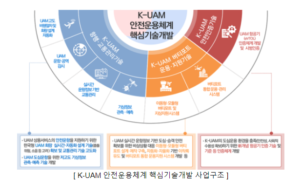 K-UAM, 핵심 기술개발(R&D) 나선다