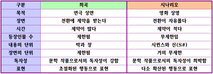  문학 이론 - 4. 극문학 이론(희곡, 시나리오) 유신고창현고CMA국어영어학원