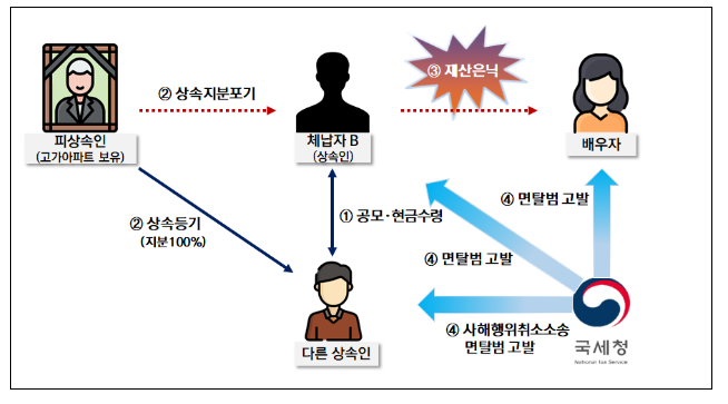 미술품으로 숨기고 상속재산 감추고…체납 천태만상, 국세청 철퇴 미술품으로 숨기고 상속재산 감추고…체납 천태만상, 국세청 철퇴