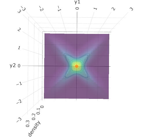  다변량 정규분포 (Multivariate Normal Distribution) - 2: 다변량 정규분포의 형태와 독립성