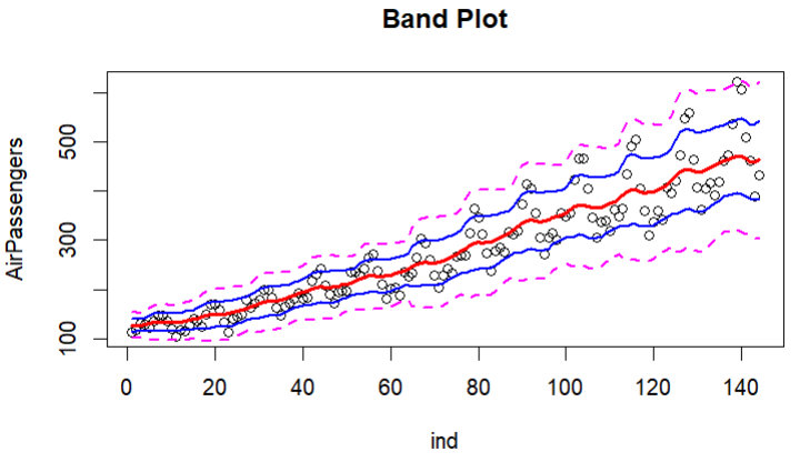  시계열 데이터 시각화하기: bandplot, seasonalplot, 그리고 box-cos 변환