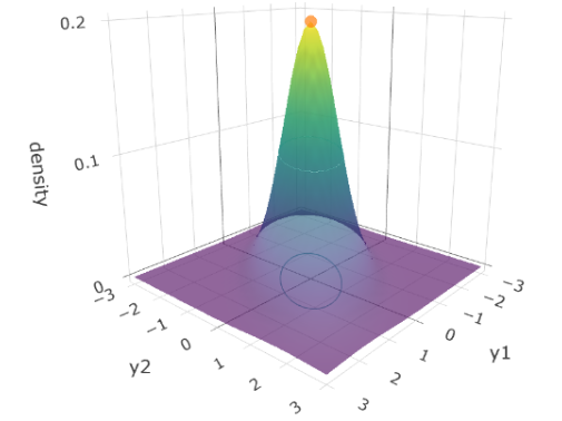  다변량 정규분포 (Multivariate Normal Distribution) - 1: 이변량 정규분포의 도출