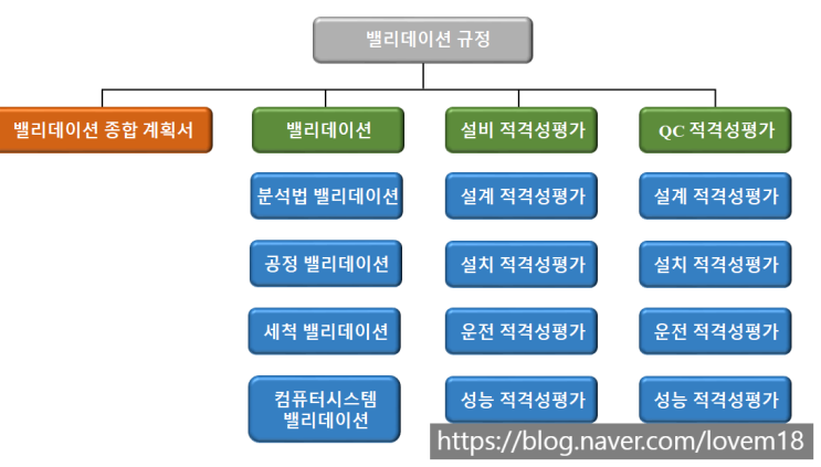 GMP 문서 part 2(일반관리 기준서: 밸리데이션 규정-8)