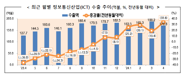 2024년 4월 정보통신산업(ICT) 수출입 동향 2024년 4월 정보통신산업(ICT) 수출입 동향