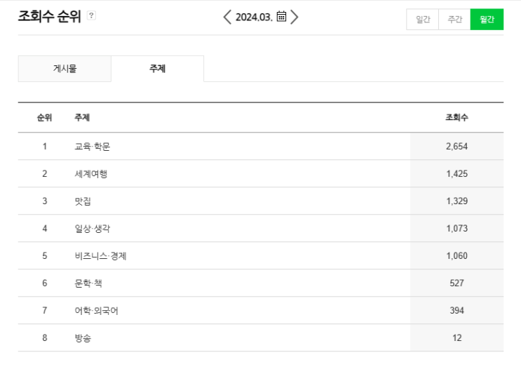  고민 끝에 블로그 2개로 분리!