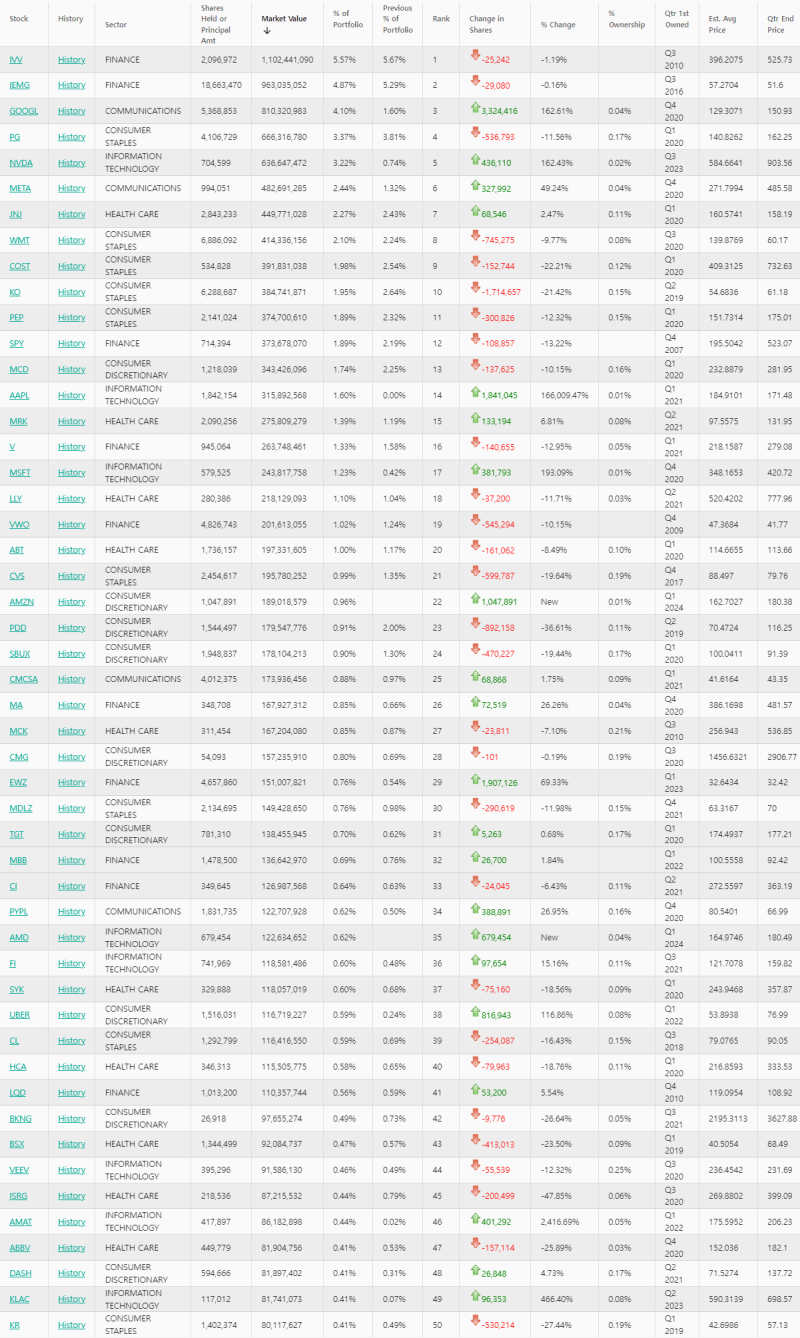 레이 달리오 포트폴리오 변동 [24년 1분기 기준] : 네이버 블로그