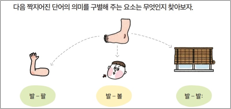 음운 뜻과 분절 비분절 음운 한번 이해해 봅시다 : 네이버 블로그