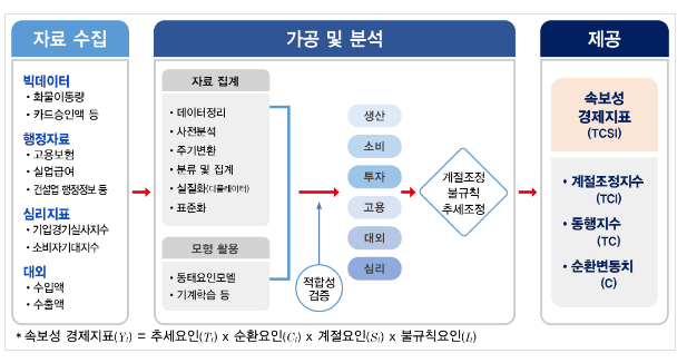 속보성 경제지표 및 포괄적 민간소비지표 개발 추진 속보성 경제지표 및 포괄적 민간소비지표 개발 추진