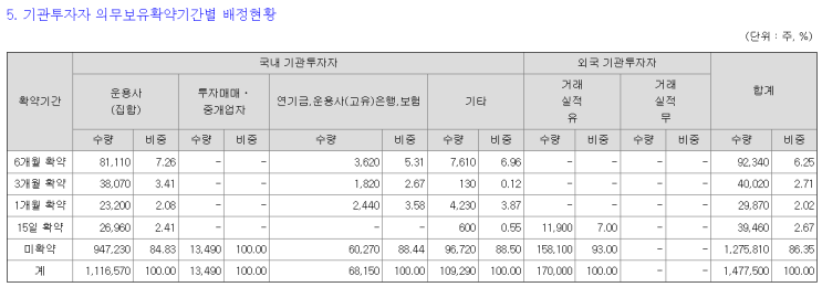 5.16 <b>아이씨티케이</b> 증권발행실적보고서