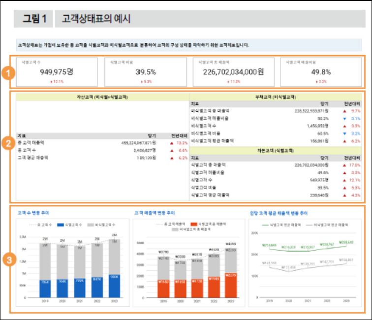 [DBR] 고객제표 - 고객상태표 : 네이버 블로그