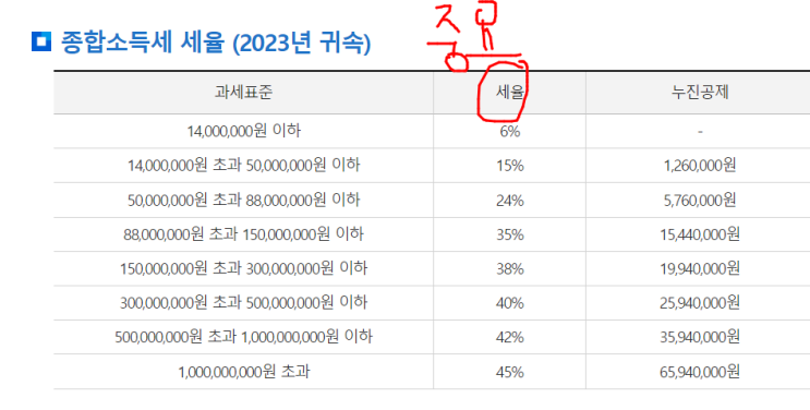  종합소득세는 20세 전에 공부해야한다