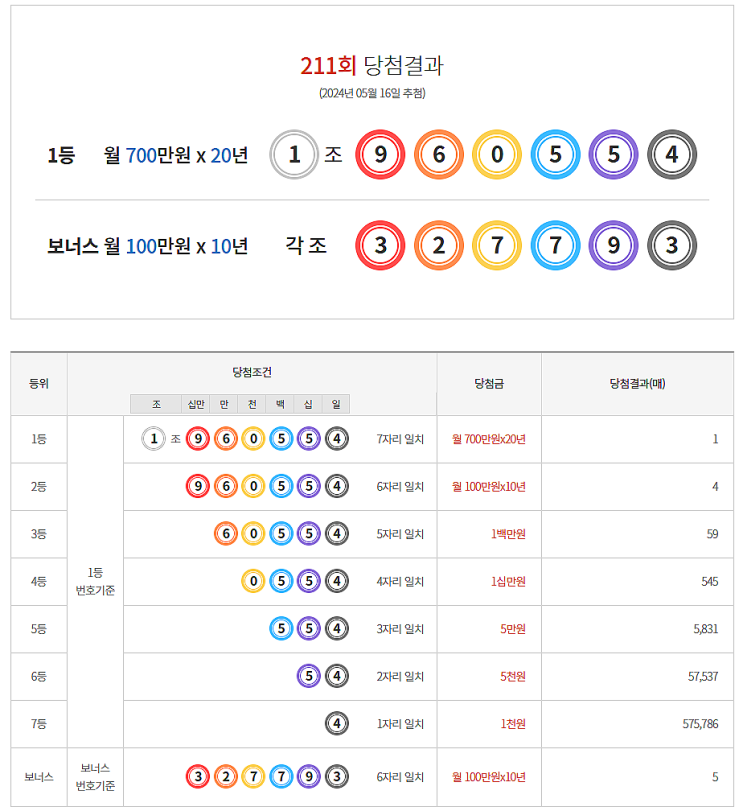  연금복권 211회 당첨 1등 실수령금 안내 [2024년 5월 16일 추첨일]