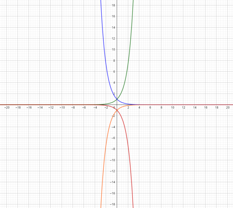 [미적분] 함수 그래프 그리기 개형; 미분 미적분 그래프 그리기 방법; e^-x^2 그래프; 여러가지 함수 그래프; 분수함수 ...
