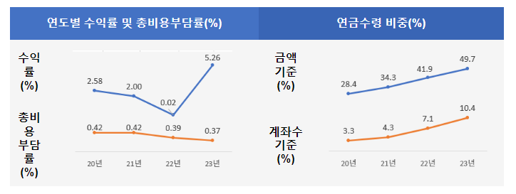 퇴직연금 총 적립금 382.4조원, 5년간 2배 성장 퇴직연금 총 적립금 382.4조원, 5년간 2배 성장