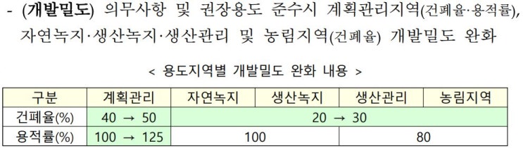  성장관리계획구역 건폐율/용적률- 창원시 조례