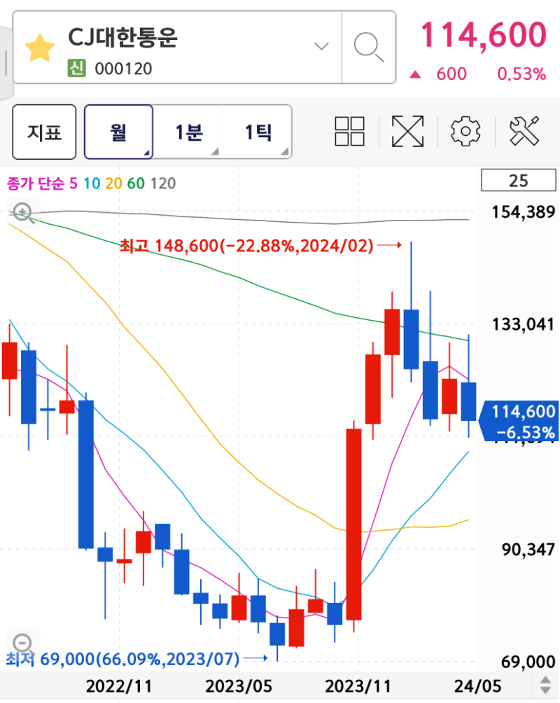 택배관련주, CJ대한통운 주가 (배당금 입금, 차익실현) : 네이버 블로그