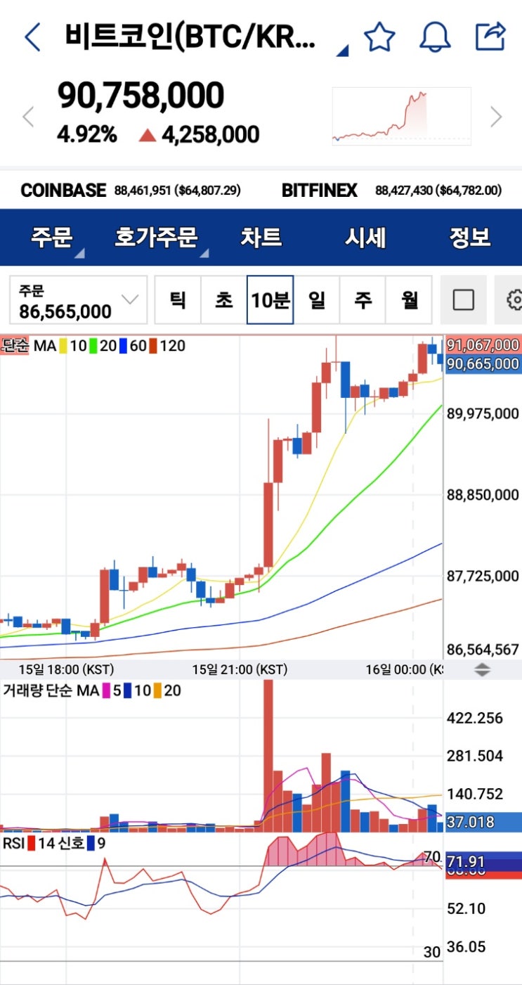  ** 2024년 5월 16일 CPI 발표 후 비트코인 급등! 숨겨진 이유를 파헤쳐보자! **
