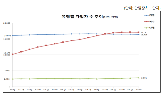 ’23년 하반기 유료방송 가입자 수 3,631만 ’23년 하반기 유료방송 가입자 수 3,631만