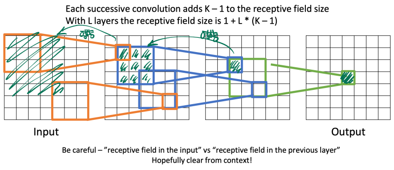 CNN의 컨볼루션 레이어에 쓰는 테크닉: Padding, Receptive Fields, Stride : 네이버 블로그