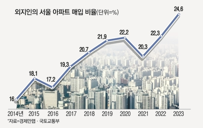 똘똘한 한채 찾아 상경. 서울 집값 밀어올렸네요. (서울외지인매입량증가) 똘똘한 한채 찾아 상경. 서울 집값 밀어올렸네요. (서울외지인매입량증가)