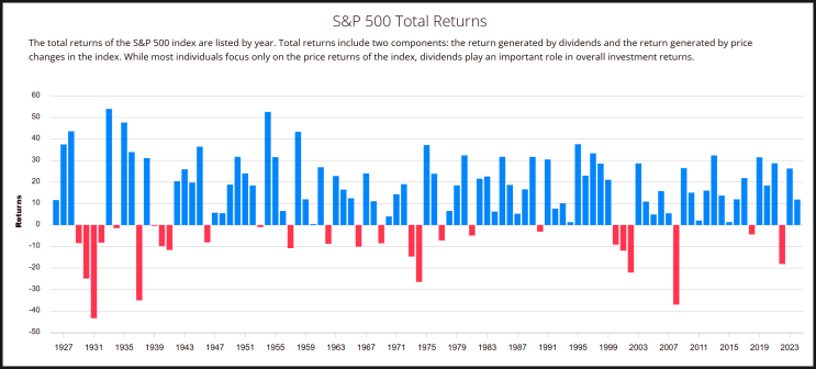  S&P 500 연도별 주가 수익률