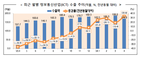 2024년 4월 정보통신산업(ICT) 수출입 동향 2024년 4월 정보통신산업(ICT) 수출입 동향