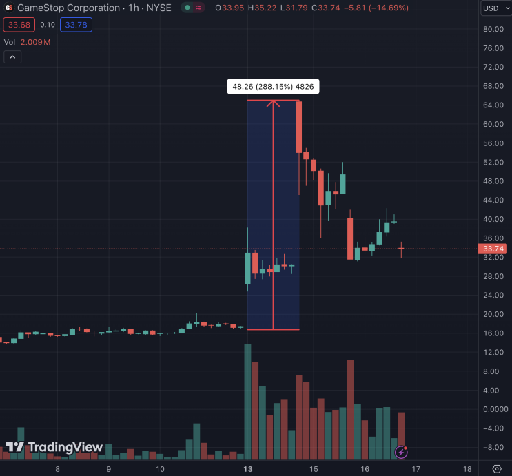  밈(Meme) 주식의 전성시대 하루 280% 상승한 주식 게임스탑(GME)