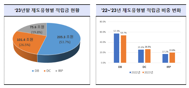 퇴직연금 총 적립금 382.4조원, 5년간 2배 성장 퇴직연금 총 적립금 382.4조원, 5년간 2배 성장