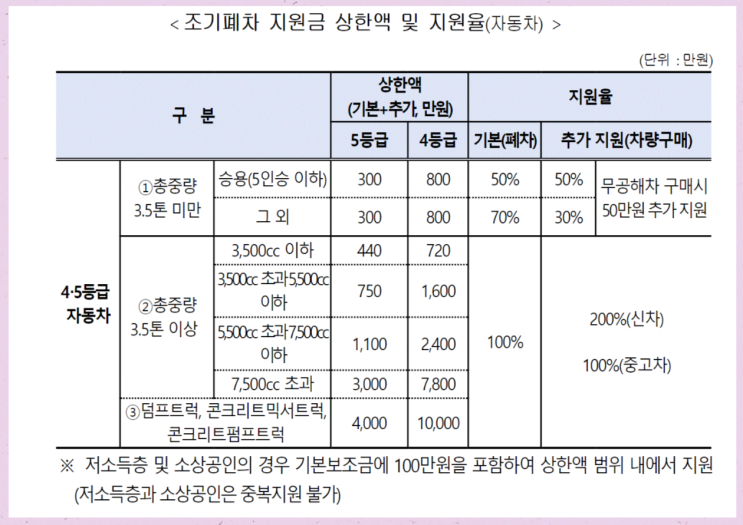  대전 조기폐차 지원금 자세하게 알려 드려요