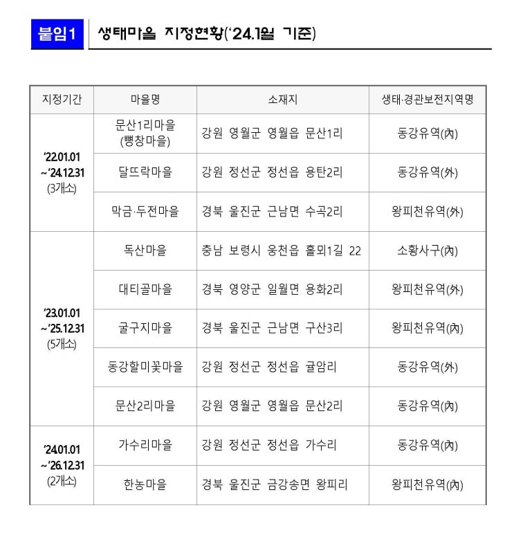  [환경] 생태마을 지정현황(2024년 1월 기준)