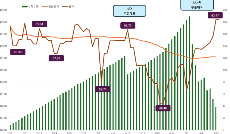  2024년 TQQQ 1차 싸이클 종료되었습니다.