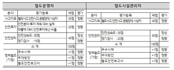 ’23년 안전관리 우수 철도운영기관 ··· 대구교통공사, 김해경전철, 인천공항철도 ’23년 안전관리 우수 철도운영기관 ··· 대구교통공사, 김해경전철, 인천공항철도