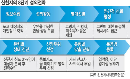  신천지, 8개 맞춤전략 따라 성도 미혹한다… 8단계 섭외전략 주의 - 서울김포영광교회