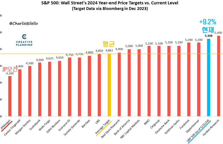 작년말 예측한 S&P500의 올해말 목표주가는 얼마나 맞았을까?( 다 틀림.. )