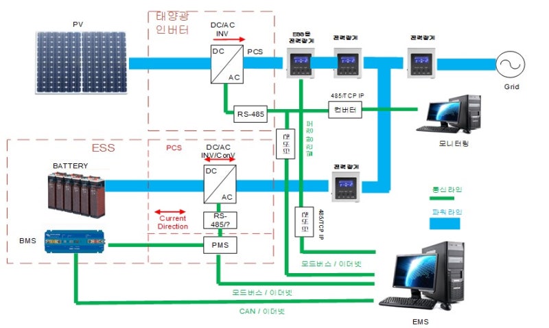 ESS(Energy Storage System)종류 및 정부 지원 사업 현황 : 네이버 블로그
