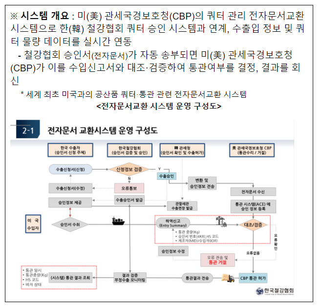 한-미 철강 통관 전자문서교환 시스템 최초 개통 한-미 철강 통관 전자문서교환 시스템 최초 개통