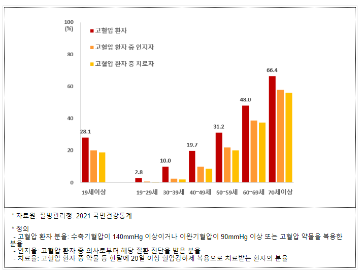 건강 100세, 행복 UP, 고혈압 Down을 위해 혈압 관리부터 시작해 보세요~!(5.17.금) 건강 100세, 행복 UP, 고혈압 Down을 위해 혈압 관리부터 시작해 보세요~!(5.17.금)