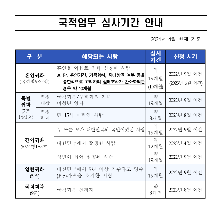  국적취득방법 및 절차 종류/심사기간 /국적취득 신청처리 절차/국적신고업무처리절차/국적에관한 권한이 위임된 청·사무소