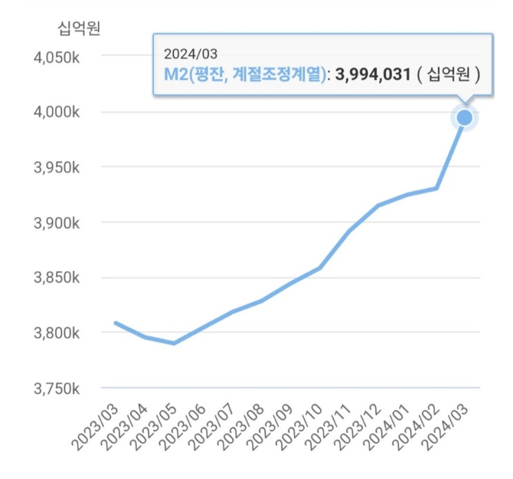 24년 3월 M2 통화량 동향, 전월 대비 유동성 큰 폭 증가(수시입출식예금과 MMF 통화량)