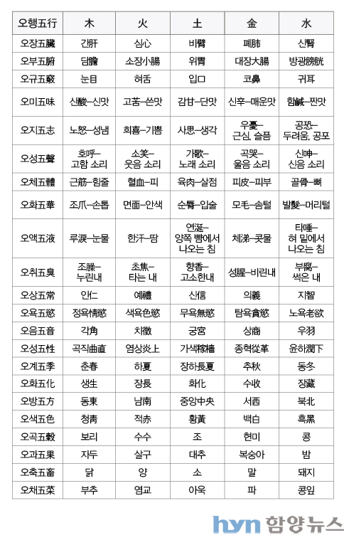  목화토금수 오행, 오장에 맞는 음식