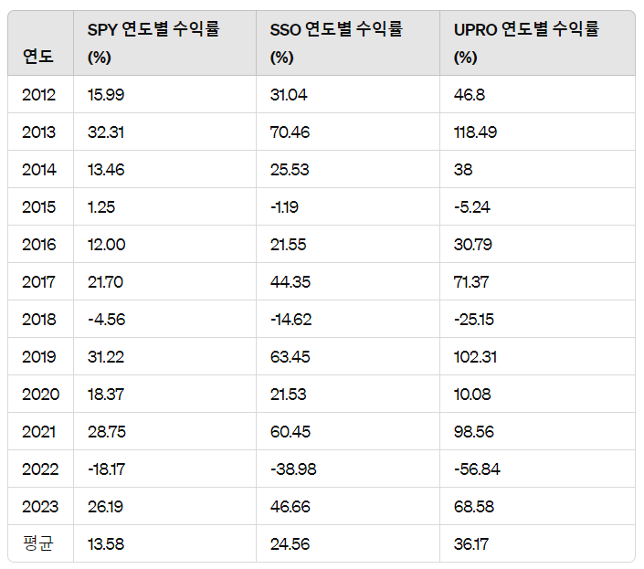 (3) 레버리지 미국주식 ETF (UPRO,TQQQ, SOXL)에 투자하는 이유- FIRE를 위한 리스크테이킹 : 네이버 블로그