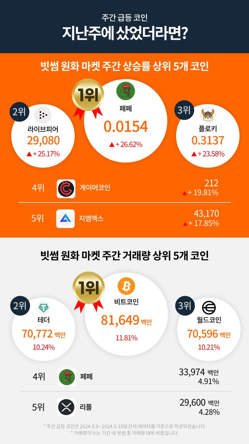 빗썸 위클리리포트] 미국의 인플레이션 둔화에 반등 성공한 가상자산 시장 : 네이버 블로그