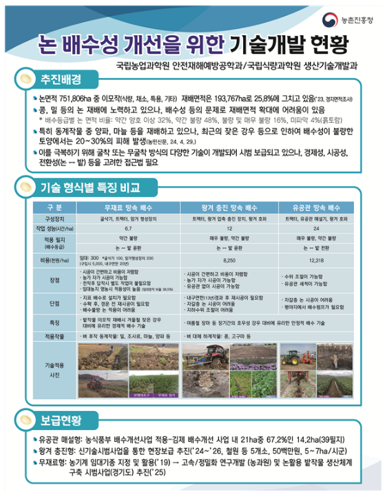 논 배수 개선 기술 적용으로 안정적인 영농을 지원하겠습니다. 논 배수 개선 기술 적용으로 안정적인 영농을 지원하겠습니다.