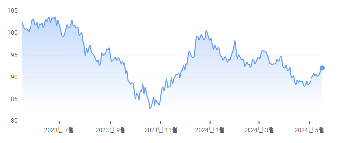  채권, 안전 자산이 맞을까? 채권 ETF TLT 투자 전에 꼭 알아야 할 사실