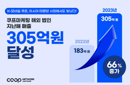  쿠프마케팅, 지난해 해외 법인 매출 305억원 달성