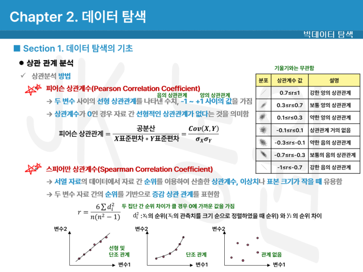 빅데이터 분석 기사 2과목 필기 요약 정리 EDA 탐색적 데이터 분석 피어슨 스피어만 상관계수 상관관계 공분산 산술 기하 조화 평균 절사 평균 분산 변동계수 CV 왜도 첨도 IQR 빅데이터 분석 기사 2과목 필기 요약 정리 EDA 탐색적 데이터 분석 피어슨 스피어만 상관계수 상관관계 공분산 산술 기하 조화 평균 절사 평균 분산 변동계수 CV 왜도 첨도 IQR