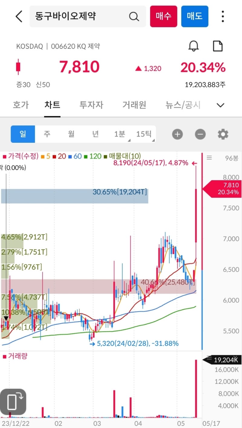 상한가, 거래량 천만주 이상 종목 24년 5월 17일 - 스카이문스테크놀러지, 이오플로우, 삼화페인트, 에스앤디, 블레이드 Ent,  의대정원, 메가엠디, CJ씨푸드 : 네이버 블로그