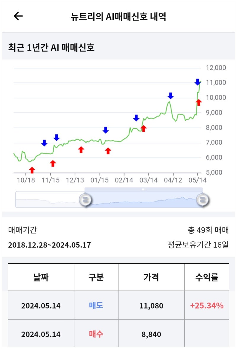 5월 셋째주(13일~17일)라씨 매매비서 브리핑(대상홀딩스 우선주, 나노씨엠에스, 한국화장품제조, 한국화장품, 대한전선, 지엔씨에너지,  뉴트리, 오파스넷, S&K폴리텍 등) : 네이버 블로그